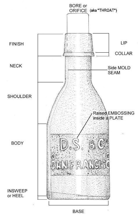 Illustration of the primary physical features of a bottle; hyperlinked to a larger, higher quality version.