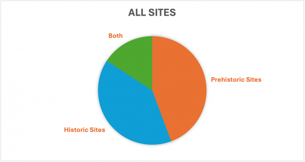 Pie chart showing archaeological site types in North Carolina.