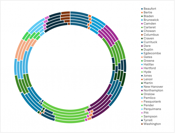 Circle graph showing the number of archaeological sites impacted by hurricane storm surge in North Caroline, per county.